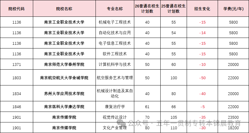 锦晨教育发布2026年五年一贯制高职“专转本”（非师范类）计划变化